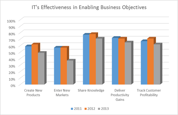 Table 2: IT's Effectiveness in Enabling Business Objectives  Source: McKinsey & Company. IT Under Pressure: McKinsey Global Survey Results 